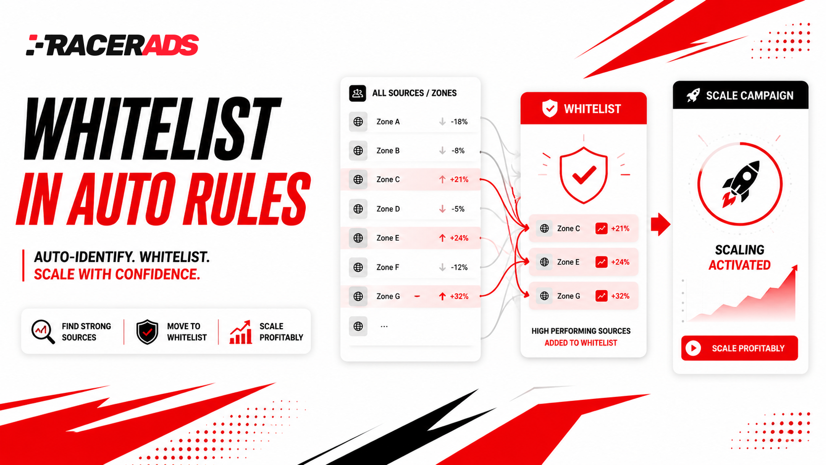 Whitelist in Auto Rules